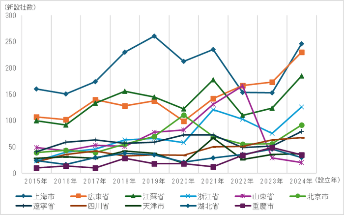 図1 2015~2024年上位地域における地域日系企業数推移