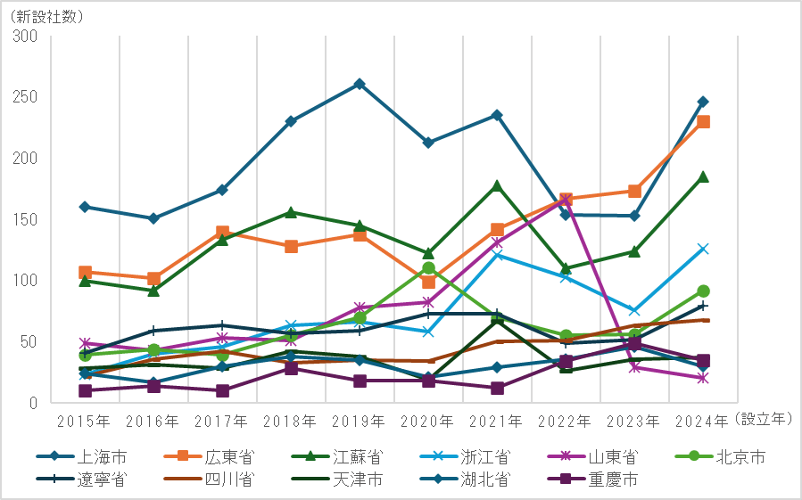 図1　2015～2024年上位地域における地域日系企業数推移