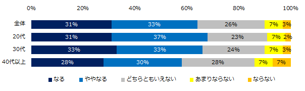 転勤は退職を考えるキッカケになりますか?(年代別)