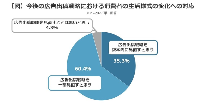 【図】今後の広告出稿戦略における消費者の生活様式の変化への対応