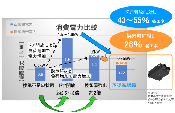 消費電力比較表(数値は社内試算値)
