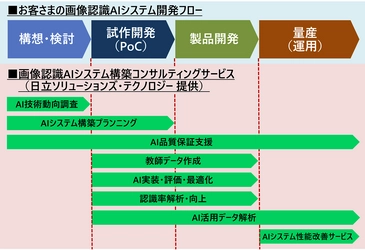 「画像認識AIシステム構築コンサルティングサービス」の 提供を開始 AIを用いた画像認識システム構築における課題を トータルで支援し、実運用までの期間を大幅に短縮