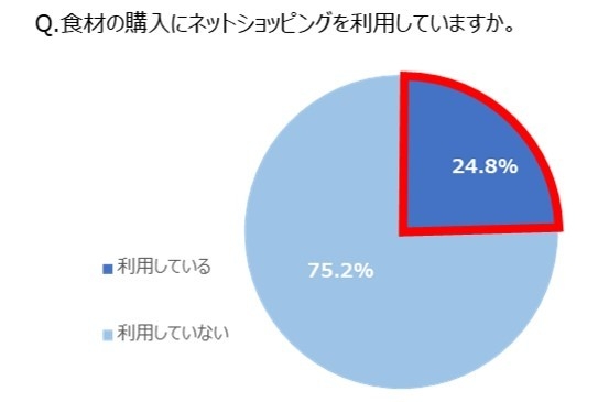 Q. 食材の購入にネットショッピングを利用していますか。