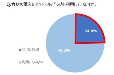 Q. 食材の購入にネットショッピングを利用していますか。