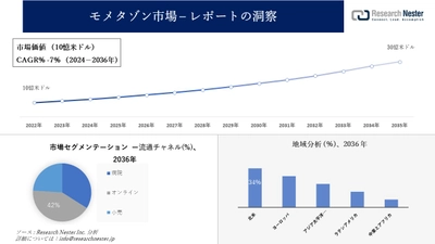 モメタゾン市場調査の発展、傾向、需要、成長分析および予測2024―2036年