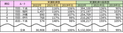 2022年お盆シーズンの最多運航ルートNo.1の羽田―千歳線、 実運航便数はコロナ禍以前を上回り、座席数は10％減に