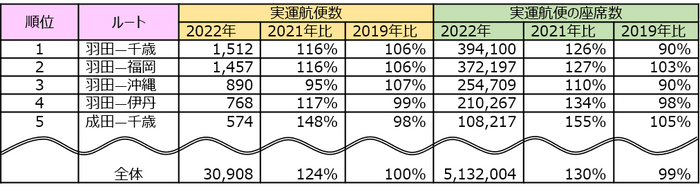 2022年国内線最多運航ルートランキング(調査期間：8月6日～8月18日)