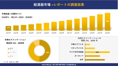 給湯器市場市場の発展、傾向、需要、成長分析および予測2024ー2036年