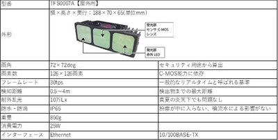 スタンレー電気とコアスタッフが 通販サイト「ザイコストア」でTOFセンサの販売を開始