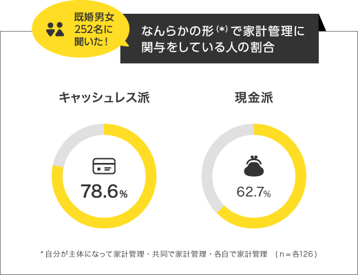 ■家計管理にはキャッシュレス派の方が積極的2