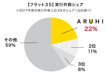 【フラット35】実行件数シェア8年連続No.1のお知らせ ～商品ラインナップの拡充により、全体の実行件数が増加～