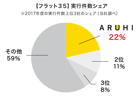 【フラット35】実行件数シェア