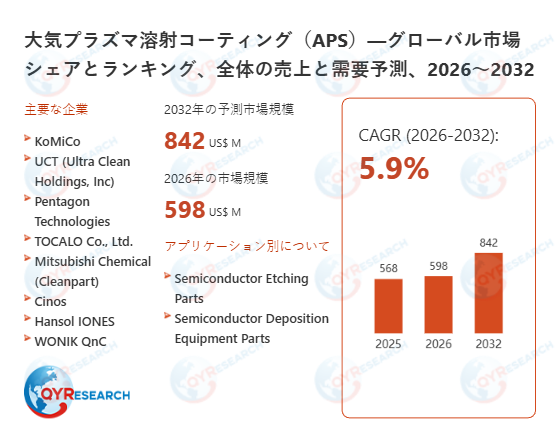 大気プラズマ溶射コーティング(APS)市場規模予測:2032年には842百万米ドルに到達へ