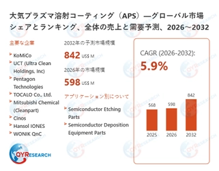 大気プラズマ溶射コーティング（APS）市場規模予測：2032年には842百万米ドルに到達へ