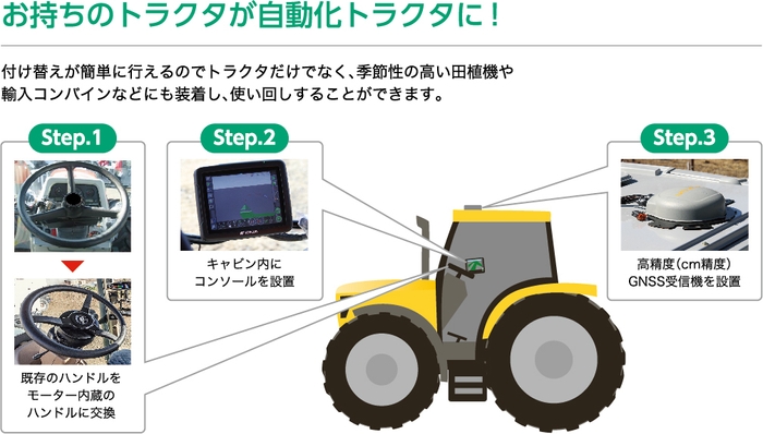 お持ちのトラクタが自動化トラクタに!