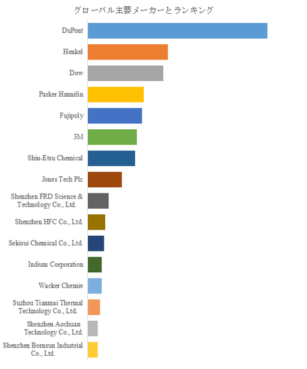 図.   世界の半導体サーマルインターフェース材料市場におけるトップ16企業のランキングと市場シェア（2025年の調査データに基づく；最新のデータは、当社の最新調査データに基づいている）