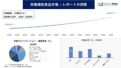 栄養補助食品市場調査の発展、傾向、需要、成長分析および予測2024―2036年