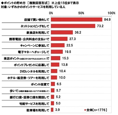 ポイントの貯め方