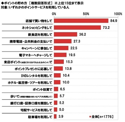 ポイントの貯め方