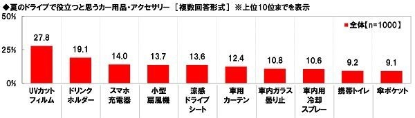 夏のドライブで役立つと思うカー用品・アクセサリー