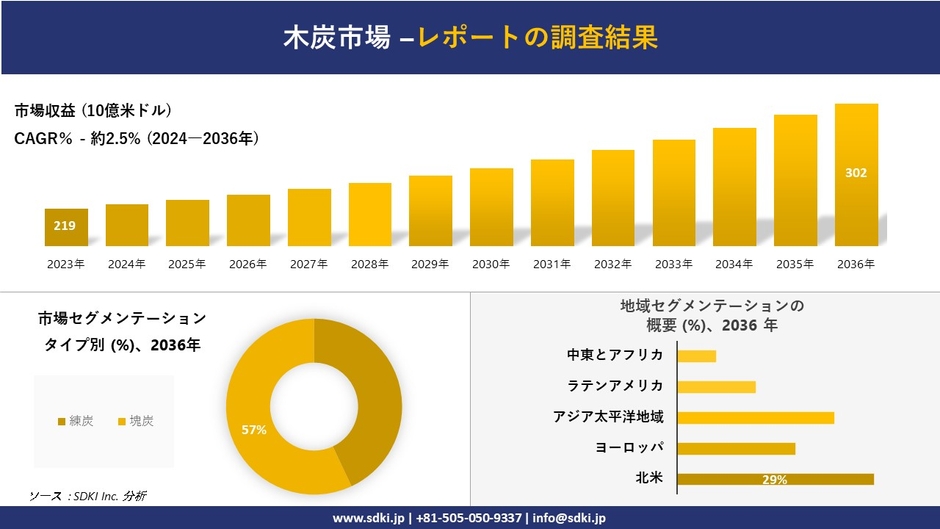 木炭の世界市場概要