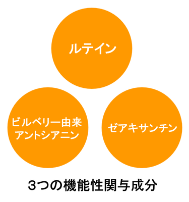 3つの機能性関与成分