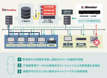 不正アクセス検知・遮断システム「L2Blocker」機能を 強化したVer.4.7.1を5月31日リリース