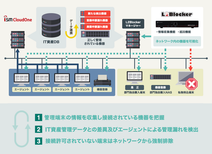 ISM CloudOne 連携構成図