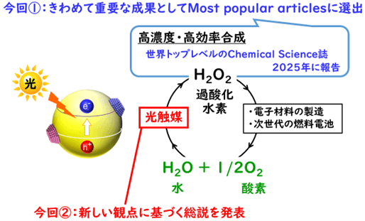 図1　研究グループが発表した、光触媒に関する論文の概要