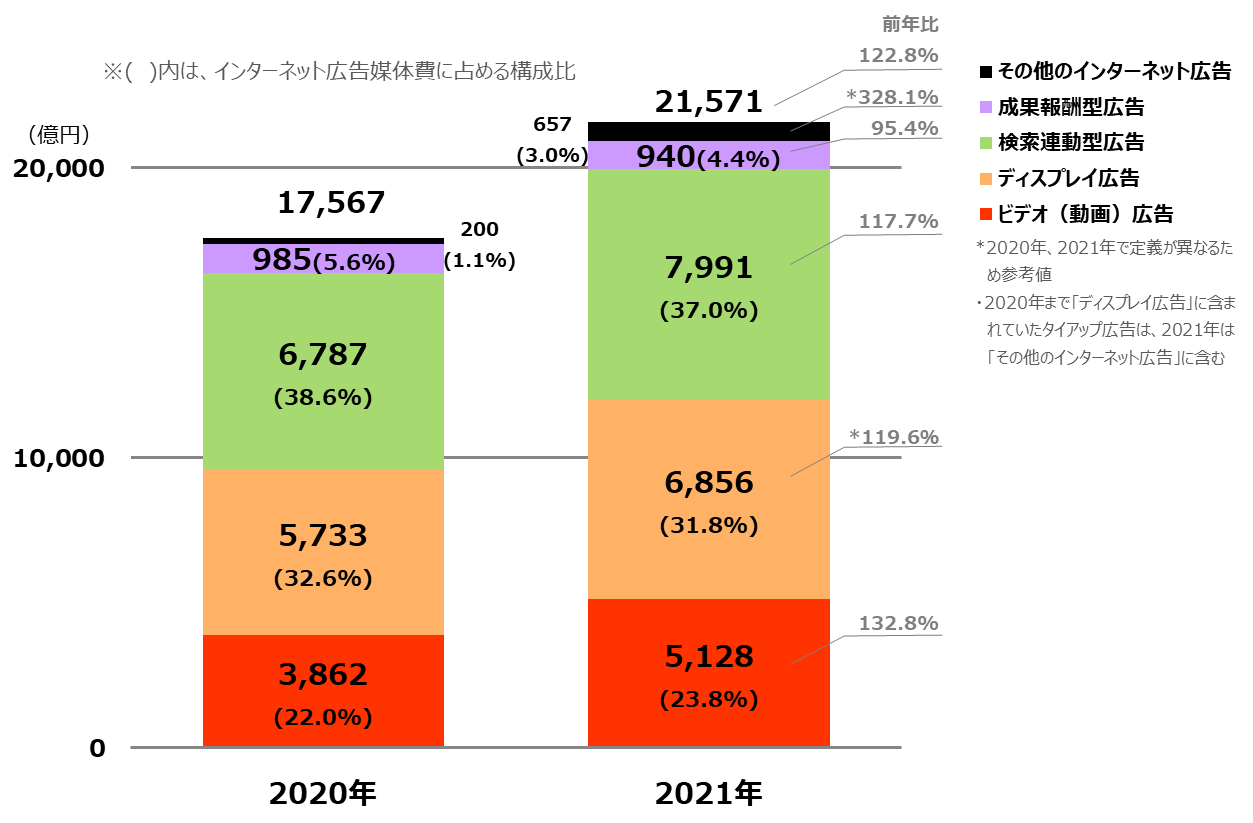 「2021年 日本の広告費 インターネット広告媒体費 詳細分析」