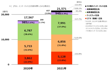 「2021年 日本の広告費 インターネット広告媒体費 詳細分析」