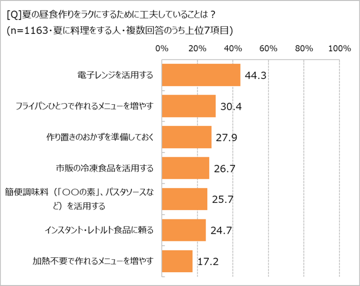 夏の昼食作りをラクにする工夫