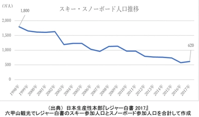 企業の垣根を越えてスノーレジャー人口拡大に取り組みます！ 六甲山スノーパーク×マックアースグループスキー場 相互利用キャンペーン開始！