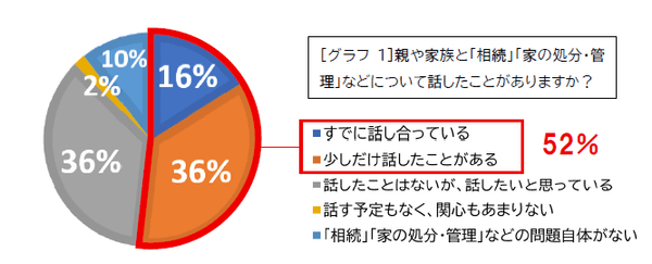［グラフ1］親や家族と「相続」「家の処分・管理」などについて話したことがありますか？