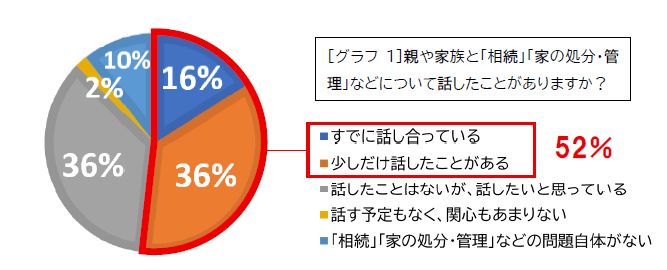 ［グラフ1］親や家族と「相続」「家の処分・管理」などについて話したことがありますか？