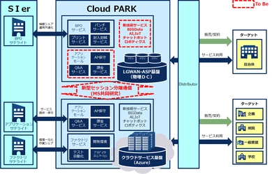 クラウドプラットフォームを活用し既存事業の効率化を 実現する「Cloud PARK」の取り組みを発表