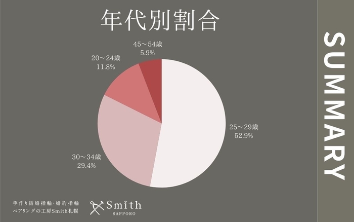 年代の割合