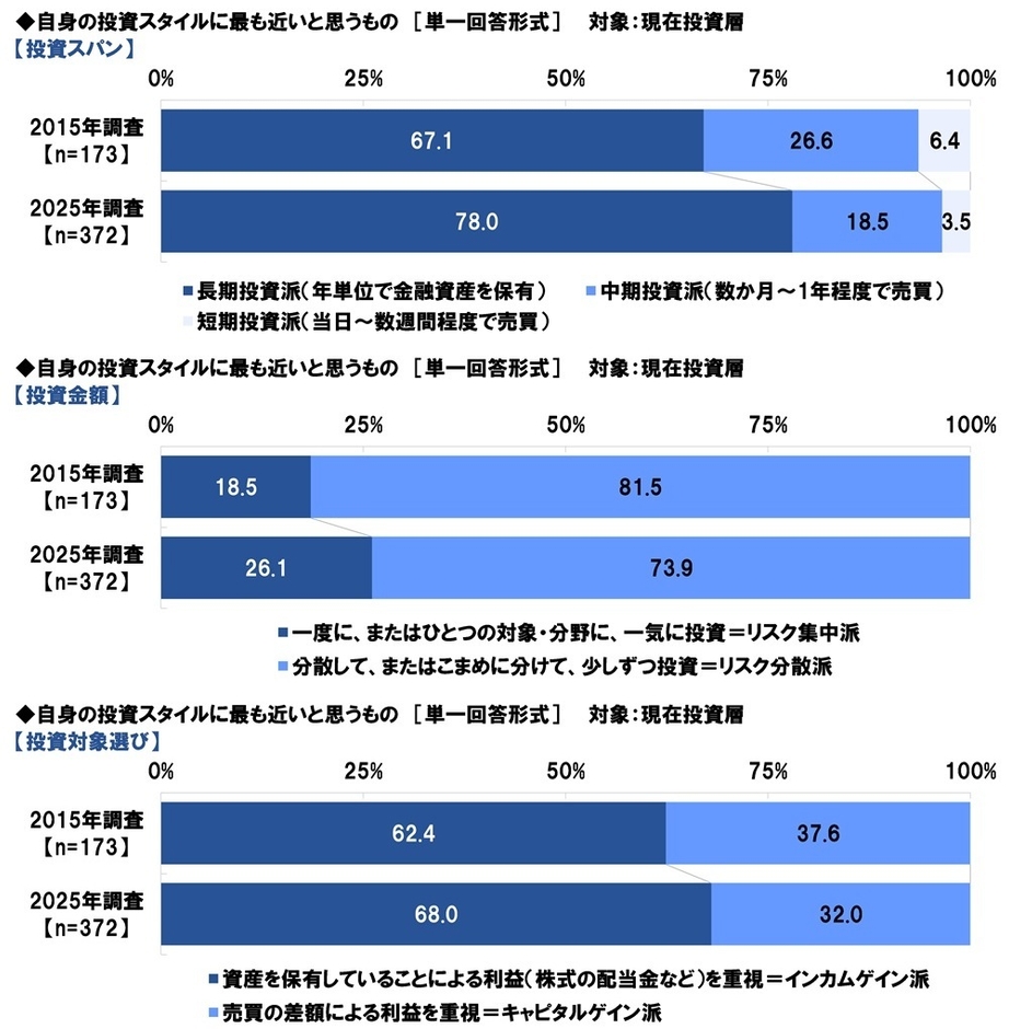 投資スタイル（スパン・金額・選び方）