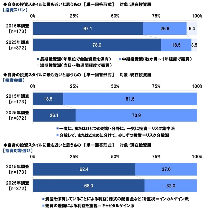 投資スタイル(スパン・金額・選び方)