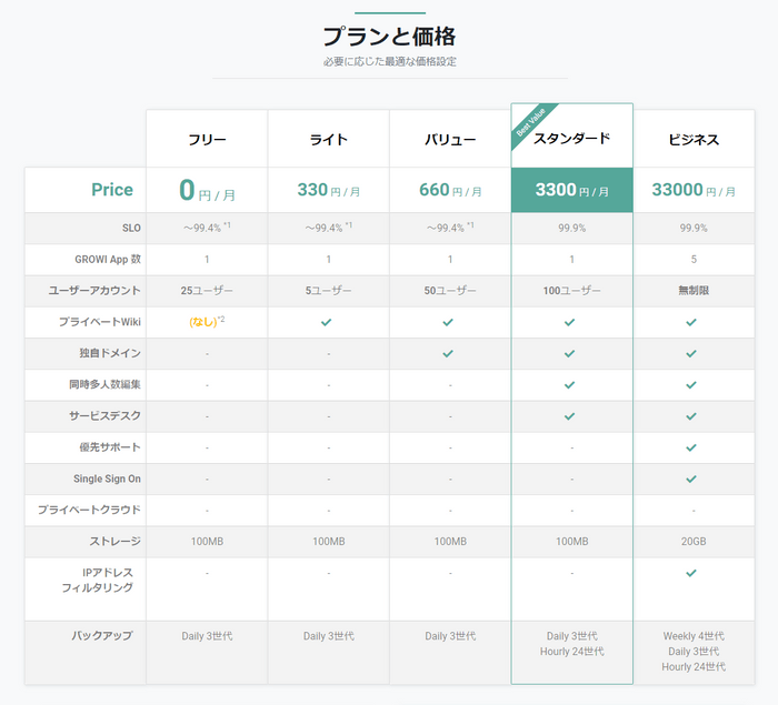 GROWI.cloud プラン表