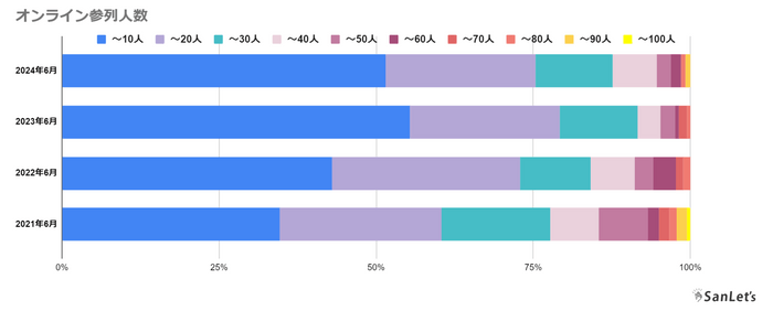 オンライン参列人数内訳