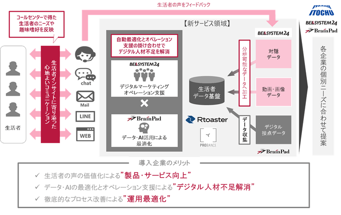 3社協業のイメージ図