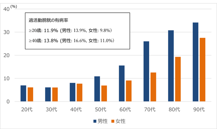 過活動膀胱の有病率