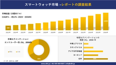 スマートウォッチ市場の発展、傾向、需要、成長分析および予測2024ー2036年