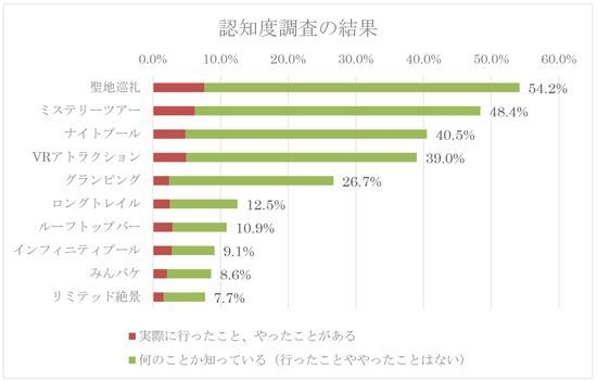 認知度調査の結果