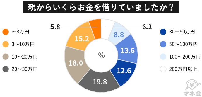 親からお金を借りていた額は？