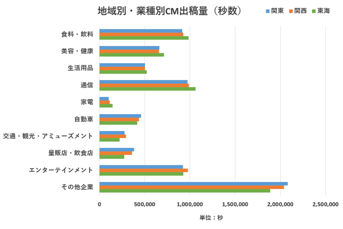 図表:地域別・業種別CM出稿量(秒数)
