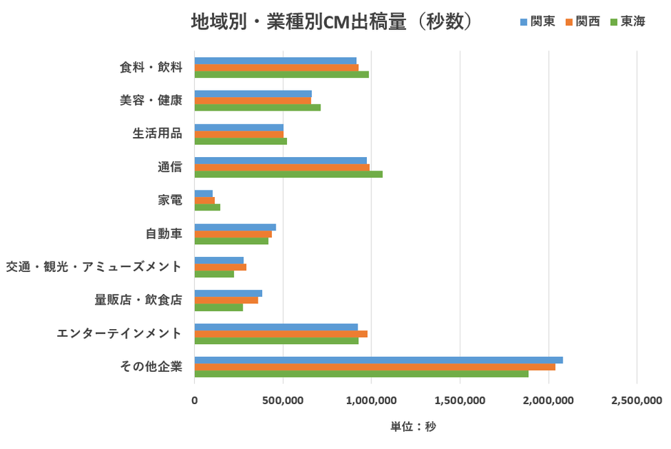 図表:地域別・業種別CM出稿量(秒数)