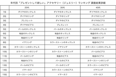 年代別「プレゼントして欲しい」アクセサリー(ジュエリー)ランキング 調査結果詳細