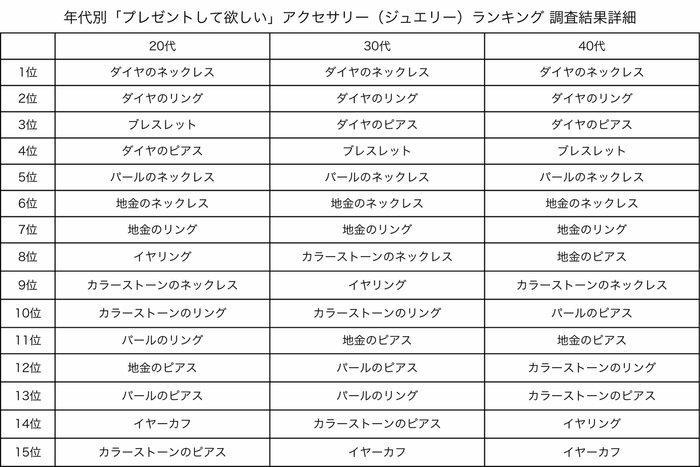 年代別「プレゼントして欲しい」アクセサリー(ジュエリー)ランキング 調査結果詳細